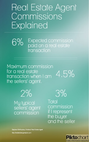 real estate agent commission
