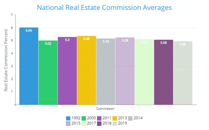 real estate commission average