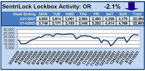 Graph of lockbox activity for 3/14 to 3/21