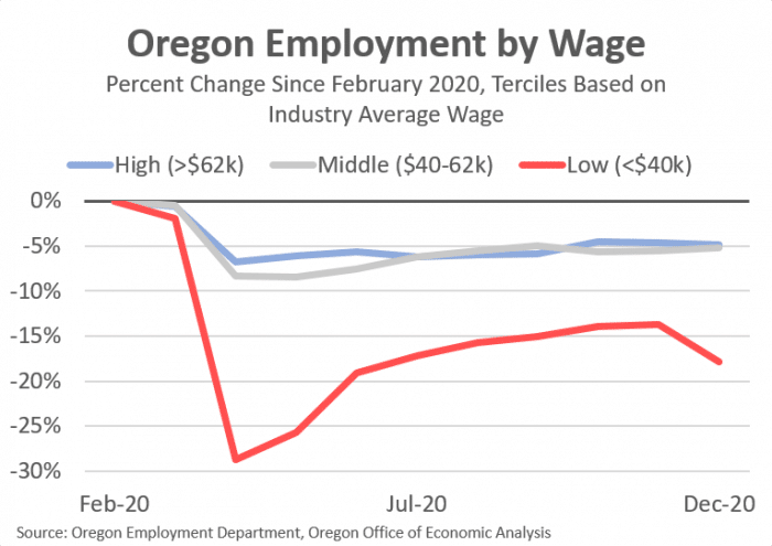 Graph of Oregon employment by wage