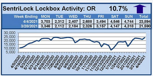 Lockbox activity graph