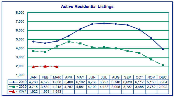 graph of active residential listings in Portland