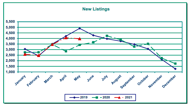 Graph of new listings, showing a dip in May
