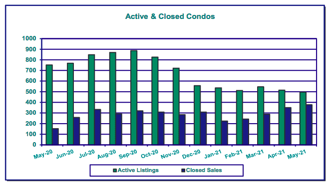 graph of active and closed condos for the past year in the Portland metro area